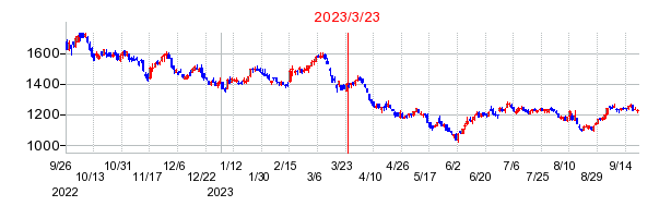 2023年3月23日 10:19前後のの株価チャート
